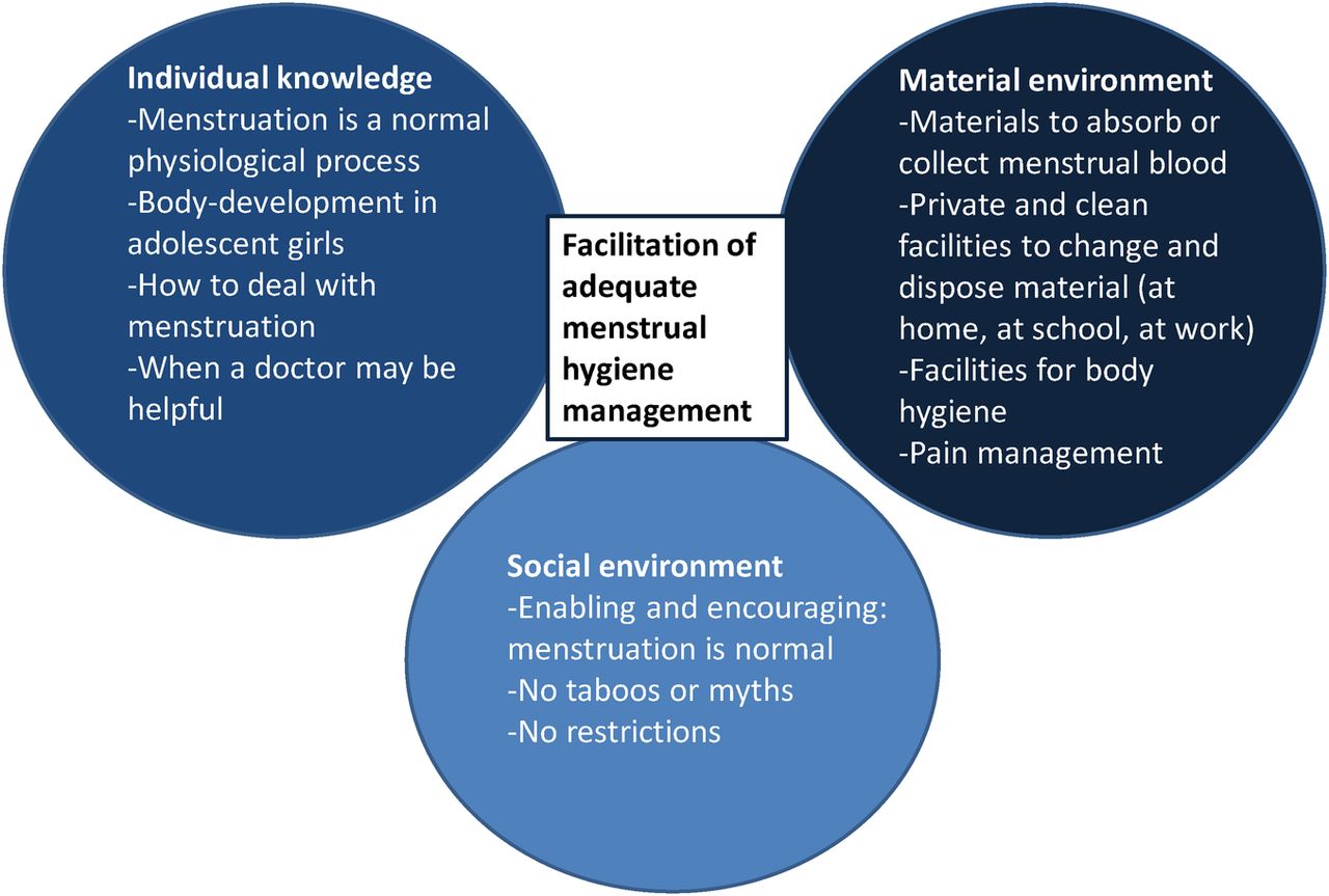 Menstrual hygiene Management Methodology